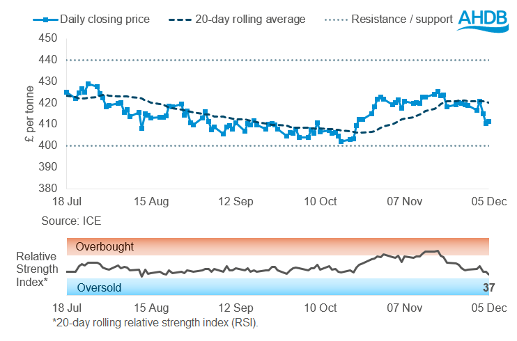 Rapeseed price graph 08 12 202572.png